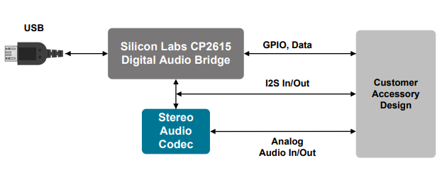 框图 - Silicon Labs CP2615评估套件